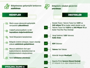 Yerel Kalkınma Hamlesi Teşvik Programı TR63 Bölgesinde Desteklenen Öncelikli Yatırım Konuları Galeri