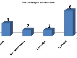 2013 Yılı Doğrudan Faaliyet Desteği Programına İlişkin Değerlendirme Sonuçları İlanı Galeri