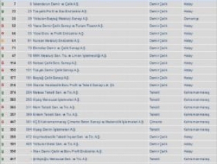 2012 İso 500'de Tr63 Bölgesi'nden 23 Firma Galeri